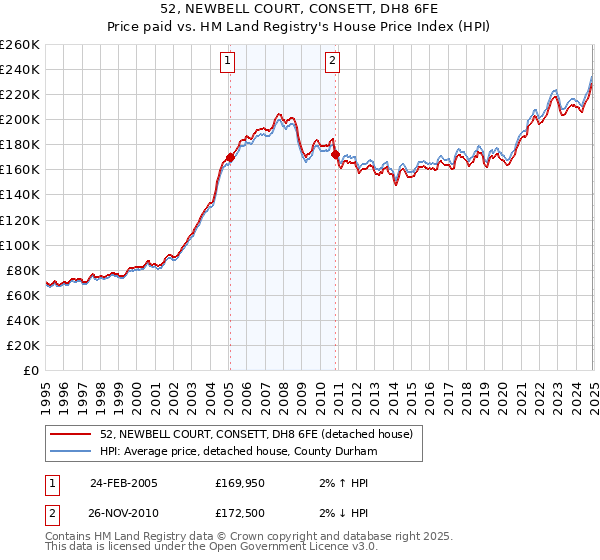 52, NEWBELL COURT, CONSETT, DH8 6FE: Price paid vs HM Land Registry's House Price Index