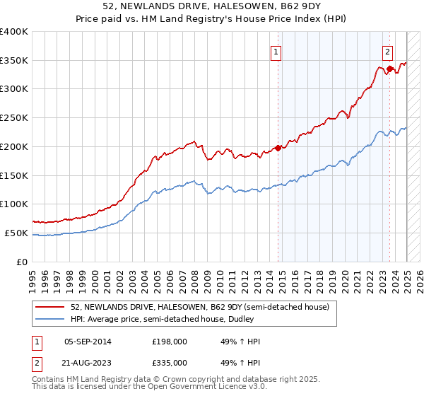 52, NEWLANDS DRIVE, HALESOWEN, B62 9DY: Price paid vs HM Land Registry's House Price Index