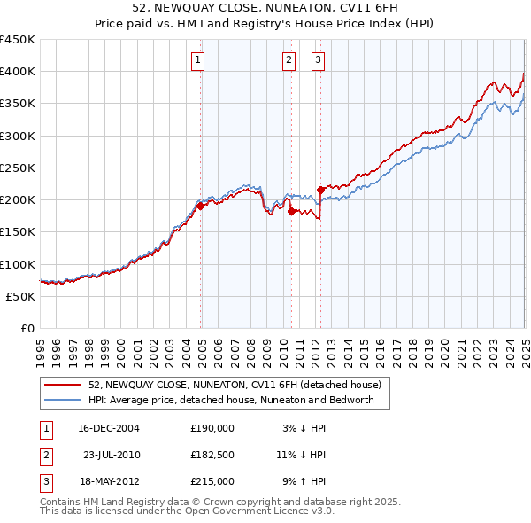 52, NEWQUAY CLOSE, NUNEATON, CV11 6FH: Price paid vs HM Land Registry's House Price Index