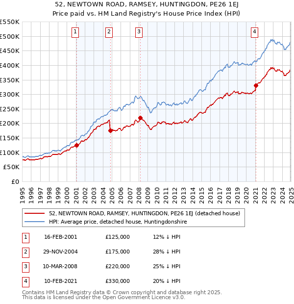 52, NEWTOWN ROAD, RAMSEY, HUNTINGDON, PE26 1EJ: Price paid vs HM Land Registry's House Price Index