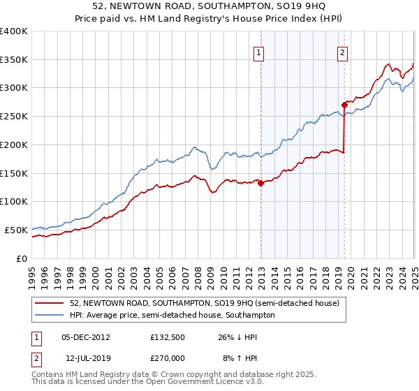 52, NEWTOWN ROAD, SOUTHAMPTON, SO19 9HQ: Price paid vs HM Land Registry's House Price Index