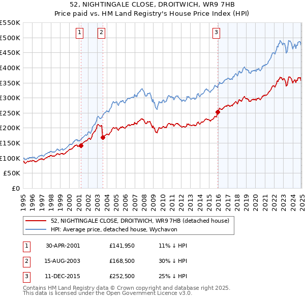 52, NIGHTINGALE CLOSE, DROITWICH, WR9 7HB: Price paid vs HM Land Registry's House Price Index