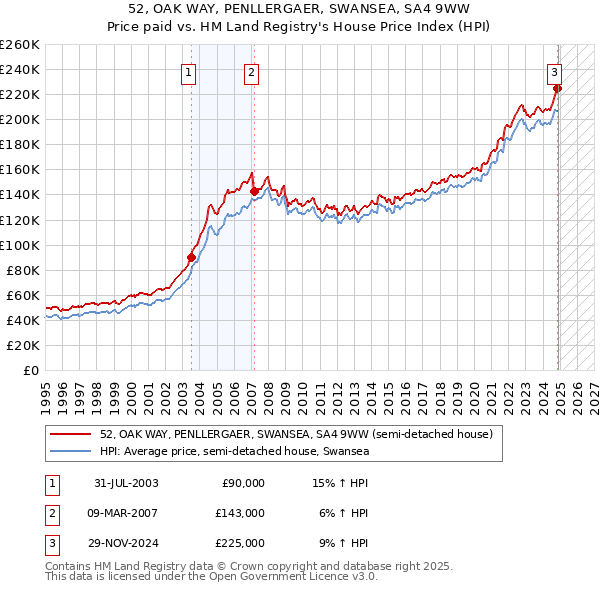 52, OAK WAY, PENLLERGAER, SWANSEA, SA4 9WW: Price paid vs HM Land Registry's House Price Index