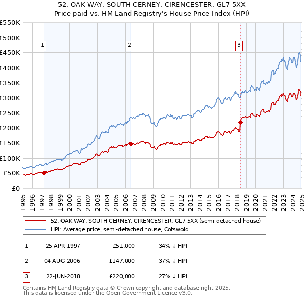 52, OAK WAY, SOUTH CERNEY, CIRENCESTER, GL7 5XX: Price paid vs HM Land Registry's House Price Index