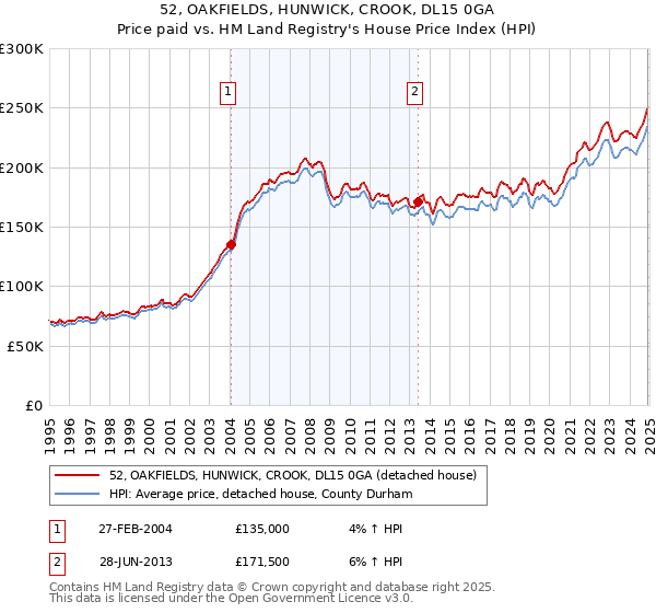 52, OAKFIELDS, HUNWICK, CROOK, DL15 0GA: Price paid vs HM Land Registry's House Price Index
