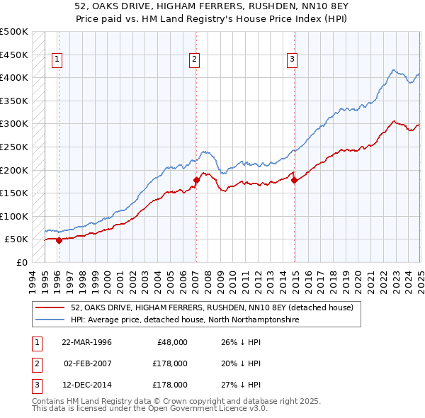 52, OAKS DRIVE, HIGHAM FERRERS, RUSHDEN, NN10 8EY: Price paid vs HM Land Registry's House Price Index