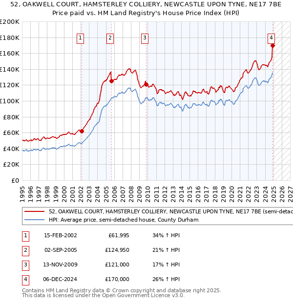 52, OAKWELL COURT, HAMSTERLEY COLLIERY, NEWCASTLE UPON TYNE, NE17 7BE: Price paid vs HM Land Registry's House Price Index