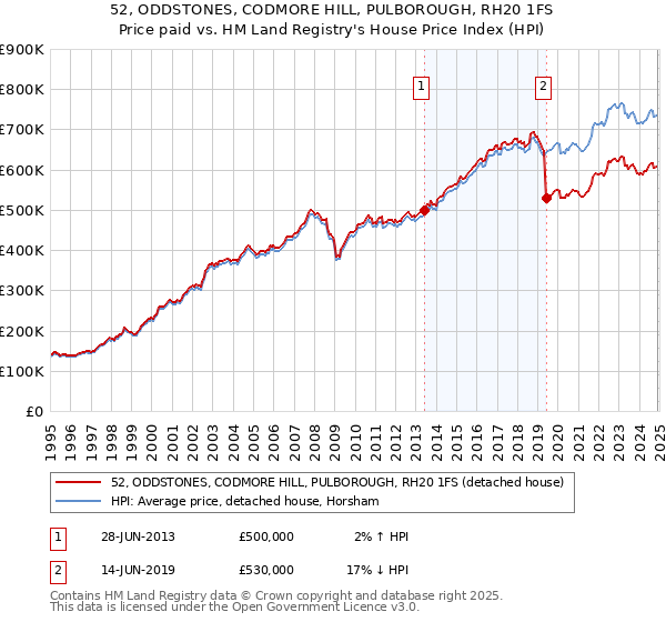 52, ODDSTONES, CODMORE HILL, PULBOROUGH, RH20 1FS: Price paid vs HM Land Registry's House Price Index