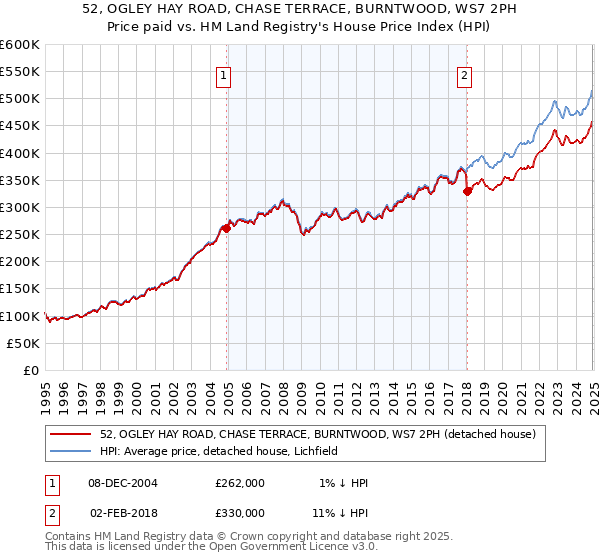 52, OGLEY HAY ROAD, CHASE TERRACE, BURNTWOOD, WS7 2PH: Price paid vs HM Land Registry's House Price Index