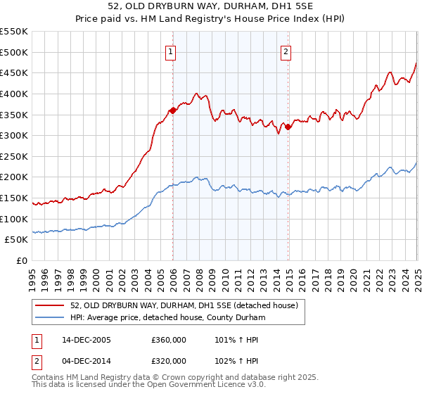 52, OLD DRYBURN WAY, DURHAM, DH1 5SE: Price paid vs HM Land Registry's House Price Index