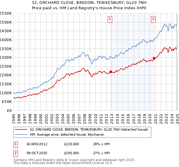 52, ORCHARD CLOSE, BREDON, TEWKESBURY, GL20 7NH: Price paid vs HM Land Registry's House Price Index