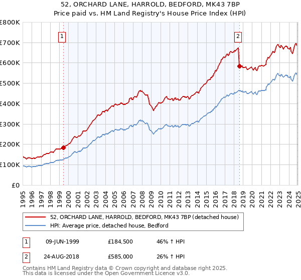 52, ORCHARD LANE, HARROLD, BEDFORD, MK43 7BP: Price paid vs HM Land Registry's House Price Index