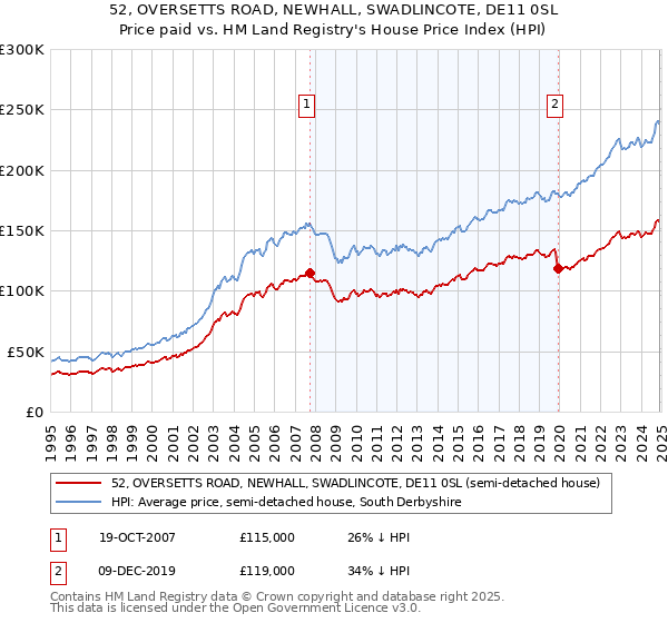 52, OVERSETTS ROAD, NEWHALL, SWADLINCOTE, DE11 0SL: Price paid vs HM Land Registry's House Price Index