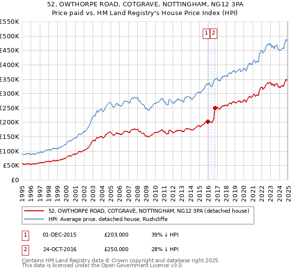 52, OWTHORPE ROAD, COTGRAVE, NOTTINGHAM, NG12 3PA: Price paid vs HM Land Registry's House Price Index