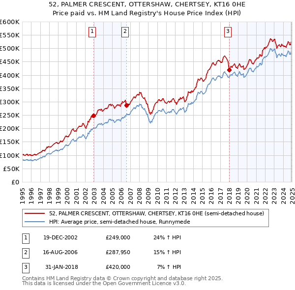 52, PALMER CRESCENT, OTTERSHAW, CHERTSEY, KT16 0HE: Price paid vs HM Land Registry's House Price Index