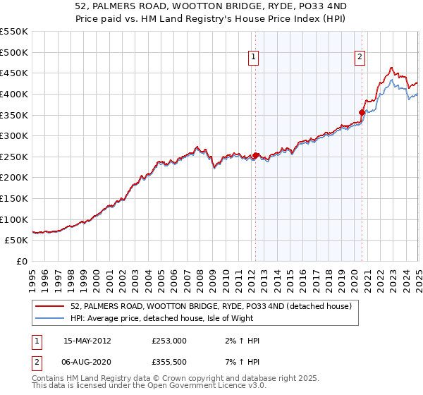 52, PALMERS ROAD, WOOTTON BRIDGE, RYDE, PO33 4ND: Price paid vs HM Land Registry's House Price Index