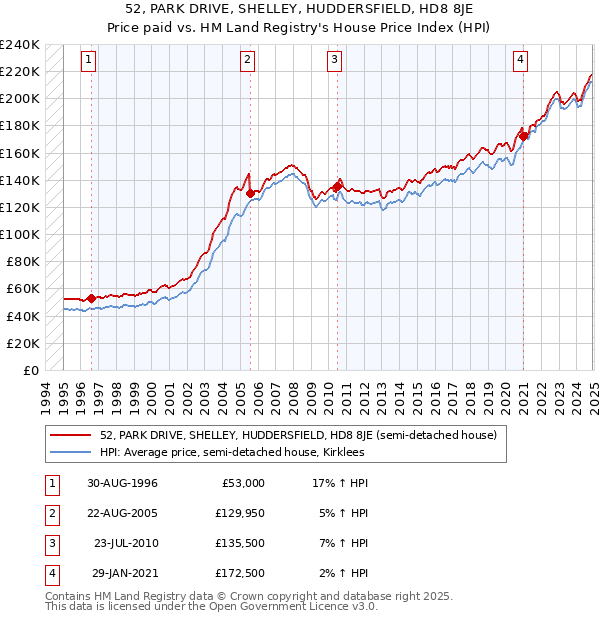 52, PARK DRIVE, SHELLEY, HUDDERSFIELD, HD8 8JE: Price paid vs HM Land Registry's House Price Index