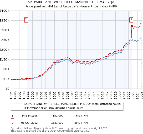 52, PARK LANE, WHITEFIELD, MANCHESTER, M45 7QA: Price paid vs HM Land Registry's House Price Index