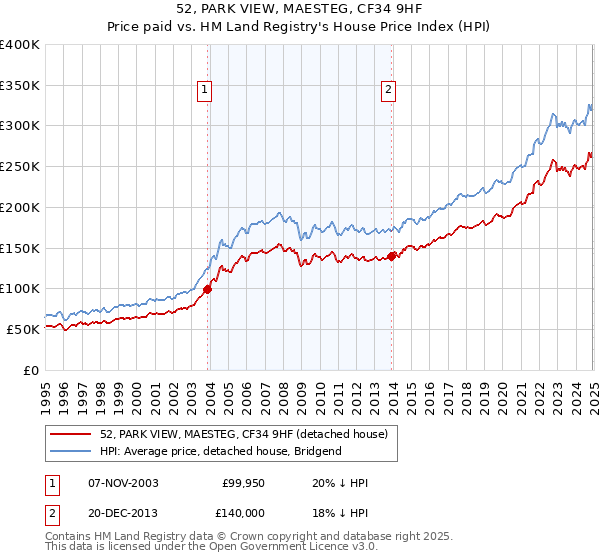 52, PARK VIEW, MAESTEG, CF34 9HF: Price paid vs HM Land Registry's House Price Index