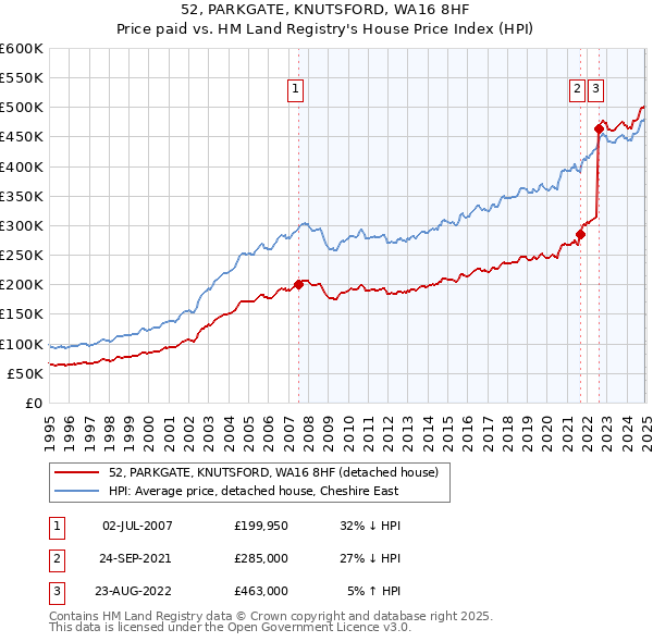 52, PARKGATE, KNUTSFORD, WA16 8HF: Price paid vs HM Land Registry's House Price Index