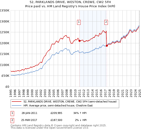 52, PARKLANDS DRIVE, WESTON, CREWE, CW2 5FH: Price paid vs HM Land Registry's House Price Index