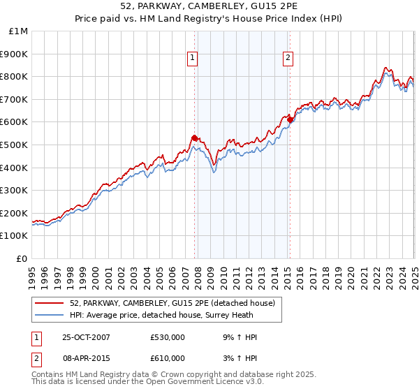 52, PARKWAY, CAMBERLEY, GU15 2PE: Price paid vs HM Land Registry's House Price Index