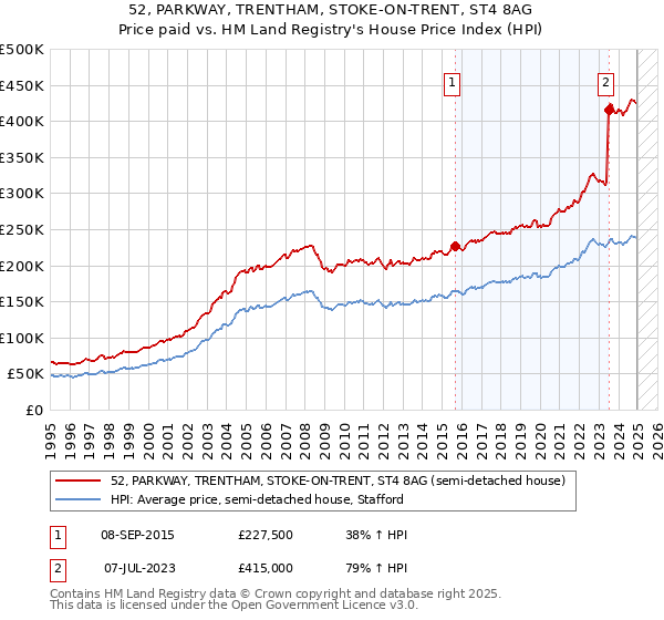 52, PARKWAY, TRENTHAM, STOKE-ON-TRENT, ST4 8AG: Price paid vs HM Land Registry's House Price Index