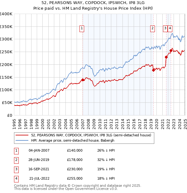 52, PEARSONS WAY, COPDOCK, IPSWICH, IP8 3LG: Price paid vs HM Land Registry's House Price Index
