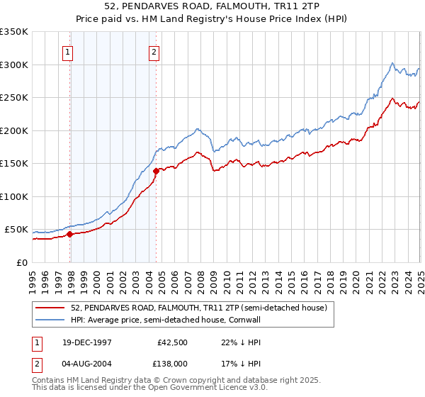 52, PENDARVES ROAD, FALMOUTH, TR11 2TP: Price paid vs HM Land Registry's House Price Index