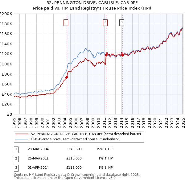 52, PENNINGTON DRIVE, CARLISLE, CA3 0PF: Price paid vs HM Land Registry's House Price Index