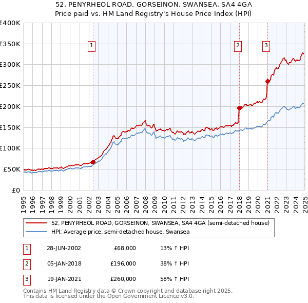 52, PENYRHEOL ROAD, GORSEINON, SWANSEA, SA4 4GA: Price paid vs HM Land Registry's House Price Index