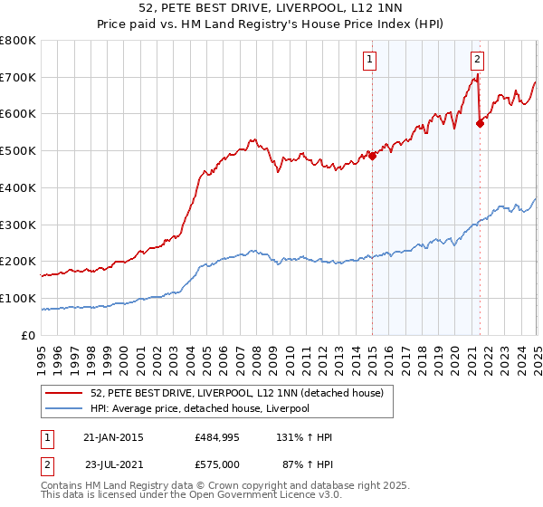 52, PETE BEST DRIVE, LIVERPOOL, L12 1NN: Price paid vs HM Land Registry's House Price Index