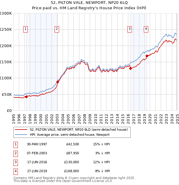 52, PILTON VALE, NEWPORT, NP20 6LQ: Price paid vs HM Land Registry's House Price Index