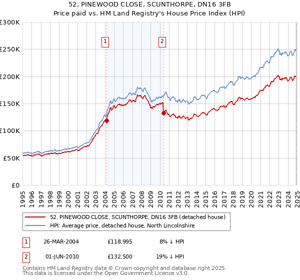52, PINEWOOD CLOSE, SCUNTHORPE, DN16 3FB: Price paid vs HM Land Registry's House Price Index