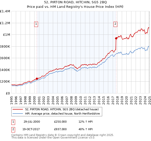 52, PIRTON ROAD, HITCHIN, SG5 2BQ: Price paid vs HM Land Registry's House Price Index