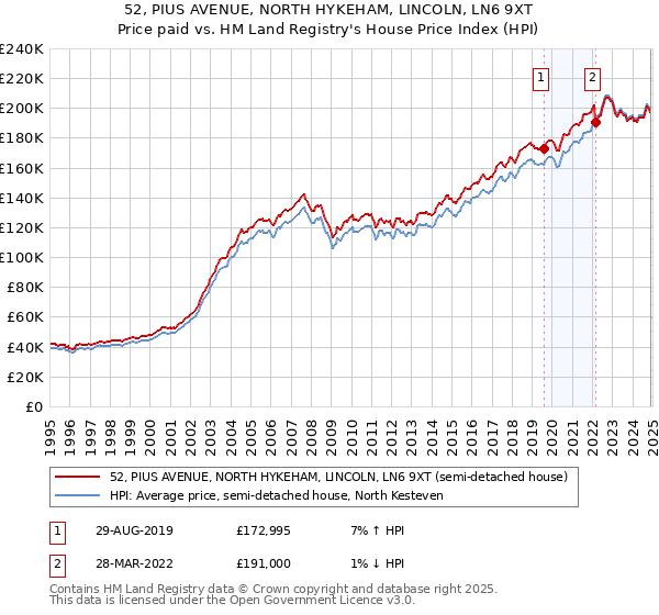 52, PIUS AVENUE, NORTH HYKEHAM, LINCOLN, LN6 9XT: Price paid vs HM Land Registry's House Price Index