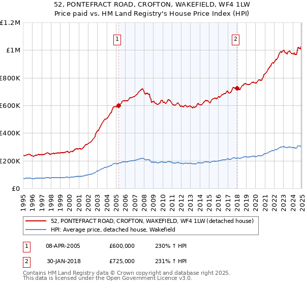 52, PONTEFRACT ROAD, CROFTON, WAKEFIELD, WF4 1LW: Price paid vs HM Land Registry's House Price Index