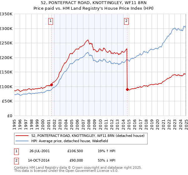 52, PONTEFRACT ROAD, KNOTTINGLEY, WF11 8RN: Price paid vs HM Land Registry's House Price Index