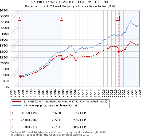 52, PREETZ WAY, BLANDFORD FORUM, DT11 7XH: Price paid vs HM Land Registry's House Price Index
