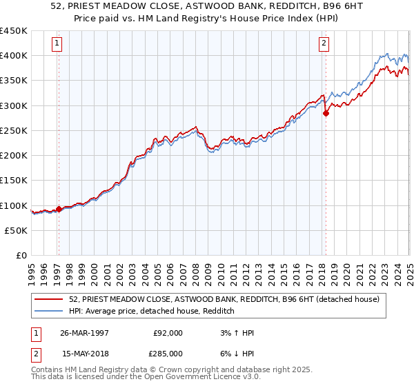 52, PRIEST MEADOW CLOSE, ASTWOOD BANK, REDDITCH, B96 6HT: Price paid vs HM Land Registry's House Price Index