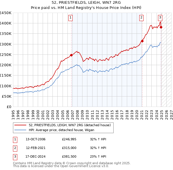 52, PRIESTFIELDS, LEIGH, WN7 2RG: Price paid vs HM Land Registry's House Price Index