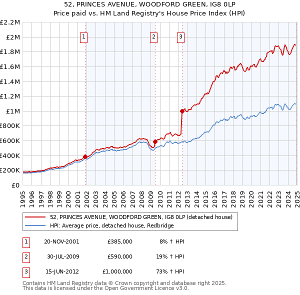 52, PRINCES AVENUE, WOODFORD GREEN, IG8 0LP: Price paid vs HM Land Registry's House Price Index