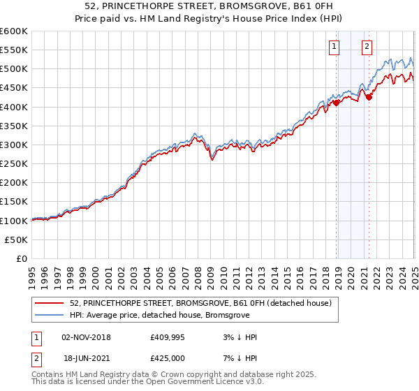 52, PRINCETHORPE STREET, BROMSGROVE, B61 0FH: Price paid vs HM Land Registry's House Price Index