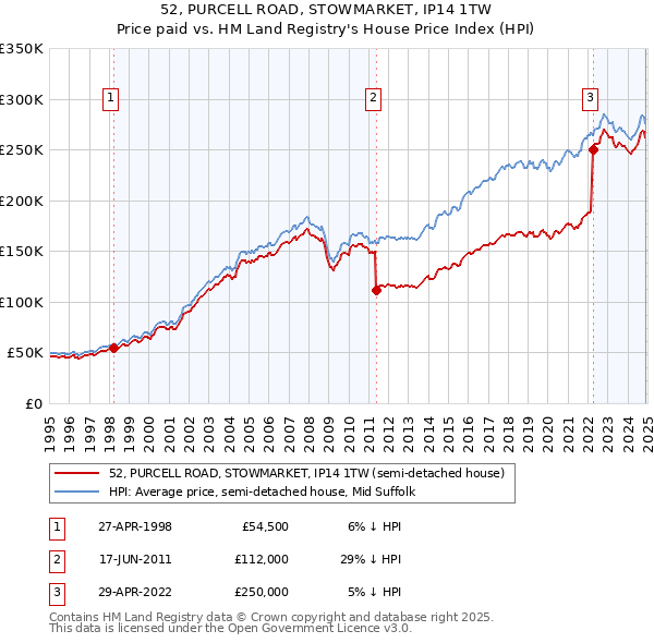 52, PURCELL ROAD, STOWMARKET, IP14 1TW: Price paid vs HM Land Registry's House Price Index