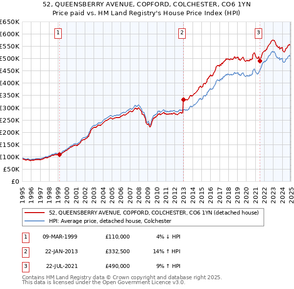 52, QUEENSBERRY AVENUE, COPFORD, COLCHESTER, CO6 1YN: Price paid vs HM Land Registry's House Price Index