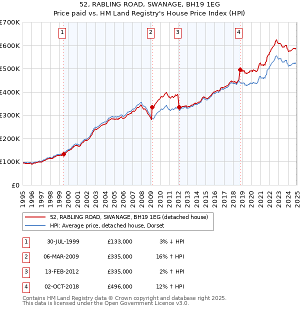 52, RABLING ROAD, SWANAGE, BH19 1EG: Price paid vs HM Land Registry's House Price Index