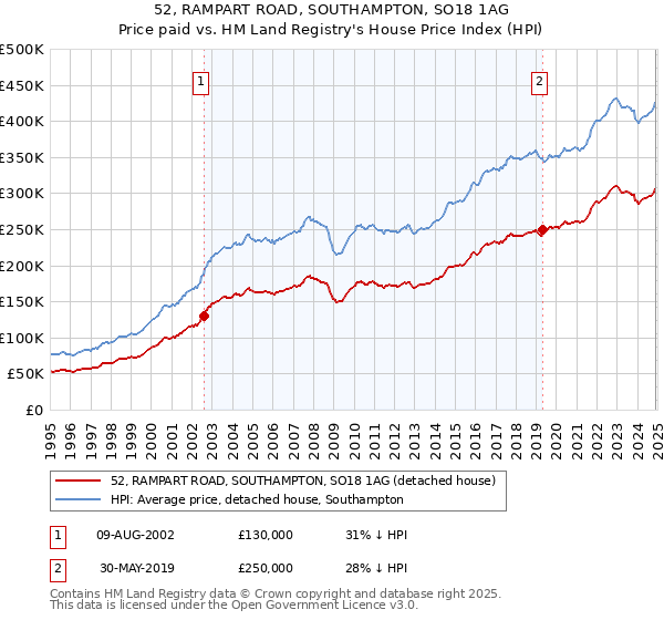 52, RAMPART ROAD, SOUTHAMPTON, SO18 1AG: Price paid vs HM Land Registry's House Price Index