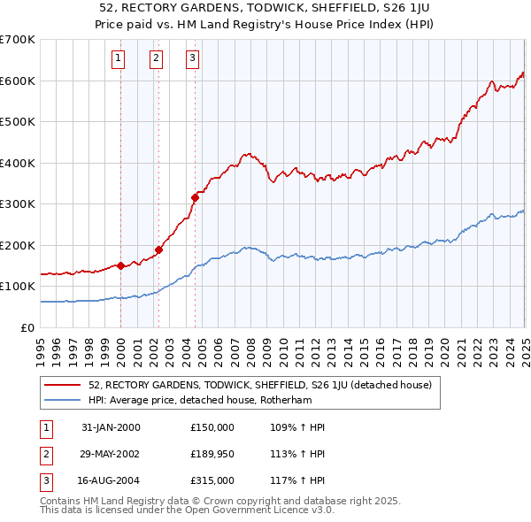 52, RECTORY GARDENS, TODWICK, SHEFFIELD, S26 1JU: Price paid vs HM Land Registry's House Price Index