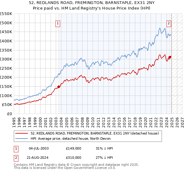 52, REDLANDS ROAD, FREMINGTON, BARNSTAPLE, EX31 2NY: Price paid vs HM Land Registry's House Price Index