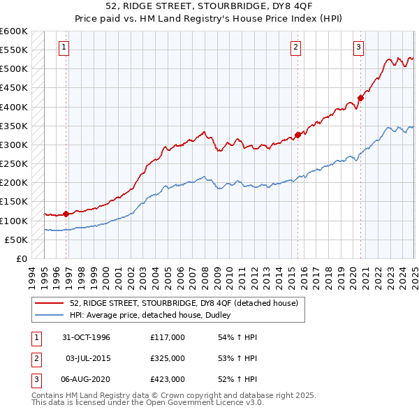 52, RIDGE STREET, STOURBRIDGE, DY8 4QF: Price paid vs HM Land Registry's House Price Index